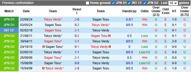 Nhận định, Soi kèo Tokyo Verdy vs Sagan Tosu 17h00 ngày 16/7: Chủ nhà đi tiếp - Ảnh 1