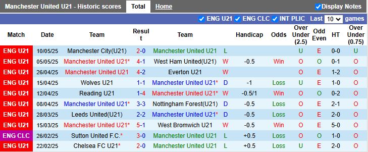 Nhận định, Soi kèo U21 MU vs Macclesfield Town 18h00 ngày 17/7: Thử thách mới lạ - Ảnh 1