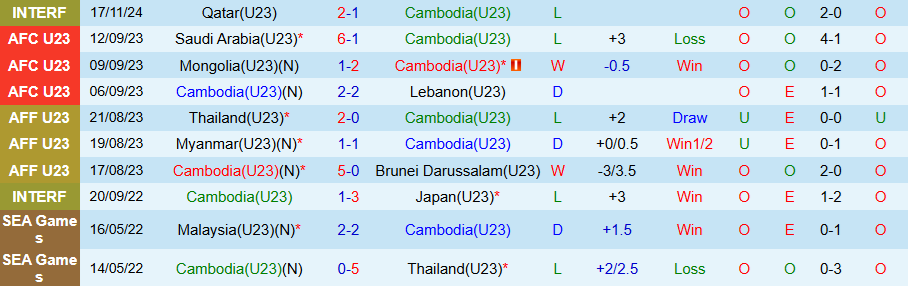 Nhận định, Soi kèo U23 Campuchia vs U23 Lào, 17h00 ngày 16/7: Chìm sâu trong khủng hoảng - Ảnh 2