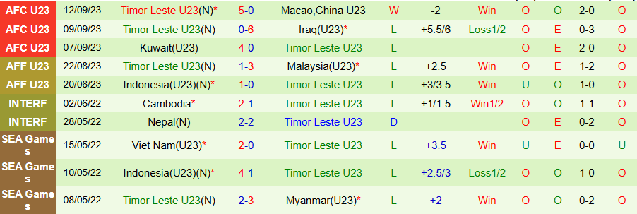 Nhận định, Soi kèo U23 Myanmar vs U23 Timor Leste, 20h00 ngày 15/7: Cửa dưới cứng đầu - Ảnh 1
