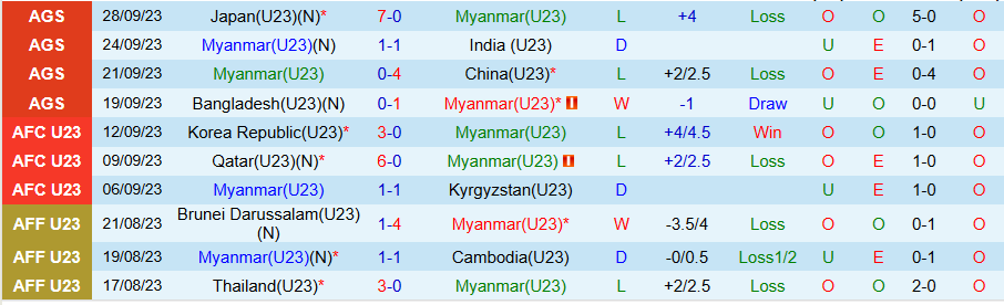 Nhận định, Soi kèo U23 Myanmar vs U23 Timor Leste, 20h00 ngày 15/7: Cửa dưới cứng đầu - Ảnh 2