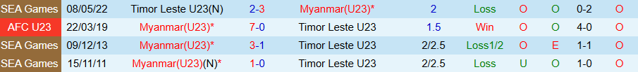 Nhận định, Soi kèo U23 Myanmar vs U23 Timor Leste, 20h00 ngày 15/7: Cửa dưới cứng đầu - Ảnh 3