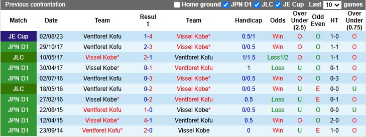 Nhận định, Soi kèo Vissel Kobe vs Ventforet Kofu 17h00 ngày 16/7: Khó cho đội khách - Ảnh 1