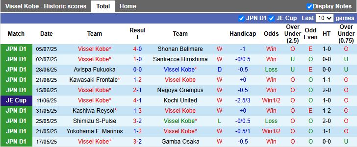 Nhận định, Soi kèo Vissel Kobe vs Ventforet Kofu 17h00 ngày 16/7: Khó cho đội khách - Ảnh 2
