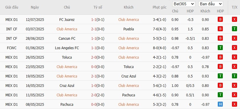 Soi kèo phạt góc Club America vs Club Tijuana, 8h ngày 17/07 - Ảnh 2
