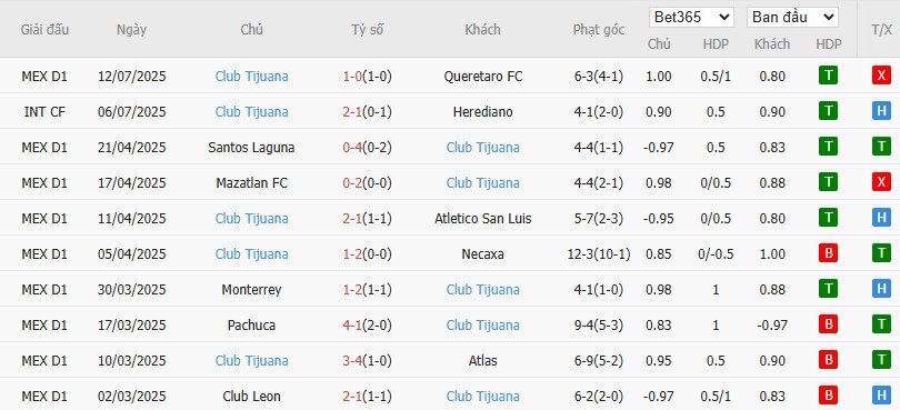 Soi kèo phạt góc Club America vs Club Tijuana, 8h ngày 17/07 - Ảnh 3