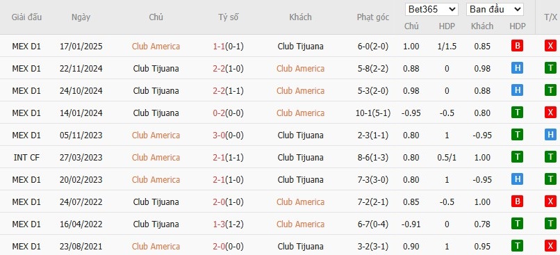 Soi kèo phạt góc Club America vs Club Tijuana, 8h ngày 17/07 - Ảnh 4