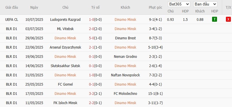 Soi kèo phạt góc Dinamo Minsk vs Ludogorets, 1h45 ngày 17/07 - Ảnh 2