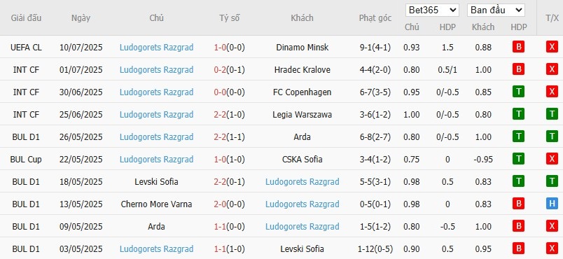 Soi kèo phạt góc Dinamo Minsk vs Ludogorets, 1h45 ngày 17/07 - Ảnh 3