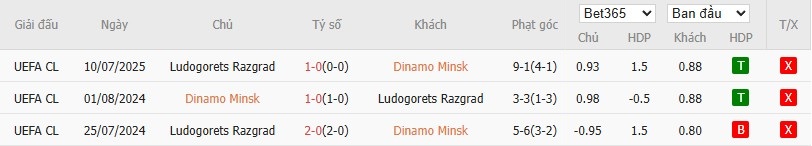 Soi kèo phạt góc Dinamo Minsk vs Ludogorets, 1h45 ngày 17/07 - Ảnh 4