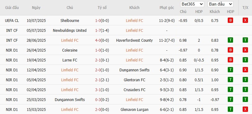 Soi kèo phạt góc Linfield vs Shelbourne, 1h45 ngày 17/07 - Ảnh 2