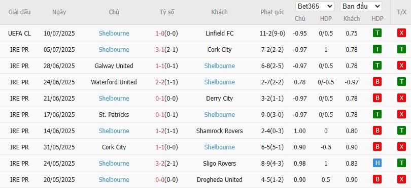 Soi kèo phạt góc Linfield vs Shelbourne, 1h45 ngày 17/07 - Ảnh 3