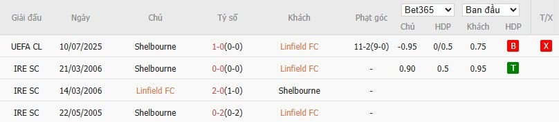 Soi kèo phạt góc Linfield vs Shelbourne, 1h45 ngày 17/07 - Ảnh 4