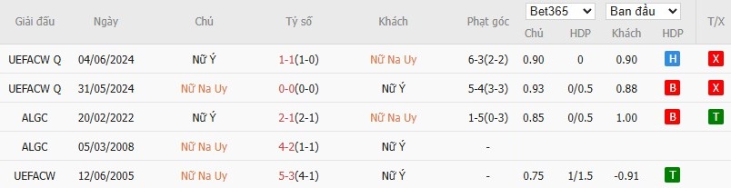 Soi kèo phạt góc Nữ Na Uy vs Nữ Italia, 2h ngày 17/07 - Ảnh 4