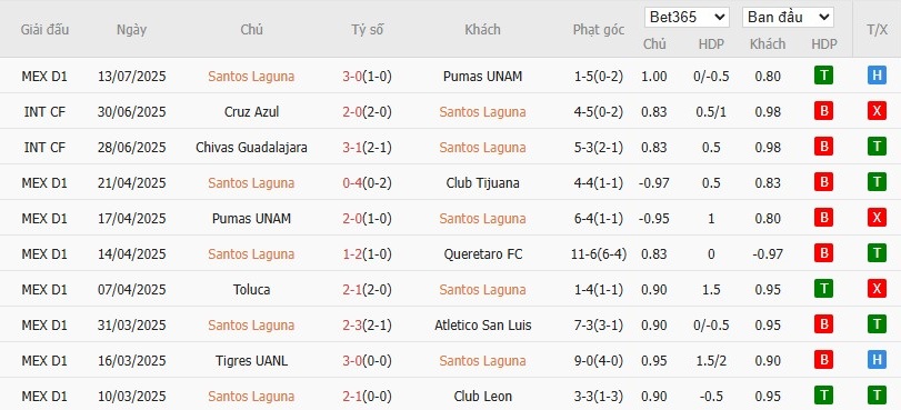 Soi kèo phạt góc Santos Laguna vs Deportivo Toluca, 10h05 ngày 17/07 - Ảnh 2