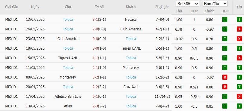 Soi kèo phạt góc Santos Laguna vs Deportivo Toluca, 10h05 ngày 17/07 - Ảnh 3
