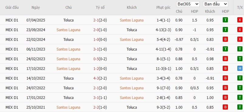 Soi kèo phạt góc Santos Laguna vs Deportivo Toluca, 10h05 ngày 17/07 - Ảnh 5