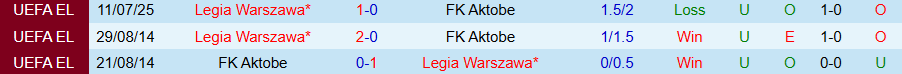 Nhận định, Soi kèo Aktobe vs Legia Warszawa, 23h00 ngày 17/7: Lợi thế sân nhà - Ảnh 3