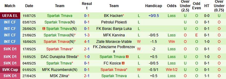 Nhận định, Soi kèo BK Hacken vs Spartak Trnava 00h00 ngày 18/07: Chủ nhà tiếp tục thắng - Ảnh 2