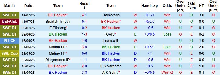 Nhận định, Soi kèo BK Hacken vs Spartak Trnava 00h00 ngày 18/07: Chủ nhà tiếp tục thắng - Ảnh 3