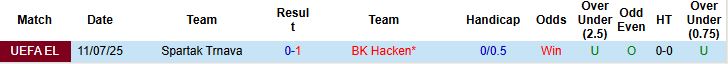 Nhận định, Soi kèo BK Hacken vs Spartak Trnava 00h00 ngày 18/07: Chủ nhà tiếp tục thắng - Ảnh 4