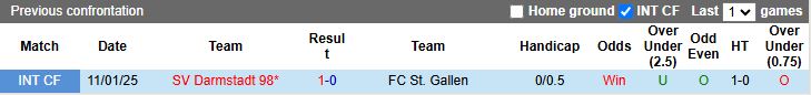 Nhận định, Soi kèo Darmstadt vs St. Gallen 20h00 ngày 17/7: Thêm một trận thắng - Ảnh 1