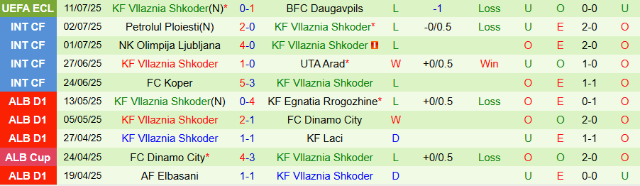 Nhận định, Soi kèo Daugavpils vs Vllaznia Shkoder, 22h00 ngày 17/7: Đảo lộn dự đoán - Ảnh 1