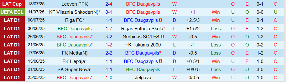 Nhận định, Soi kèo Daugavpils vs Vllaznia Shkoder, 22h00 ngày 17/7: Đảo lộn dự đoán - Ảnh 2