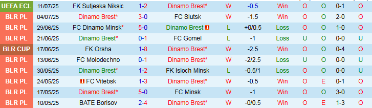 Nhận định, Soi kèo Dinamo Brest vs Sutjeska Niksic 1h30 ngày 18/7: Không có bất ngờ - Ảnh 2