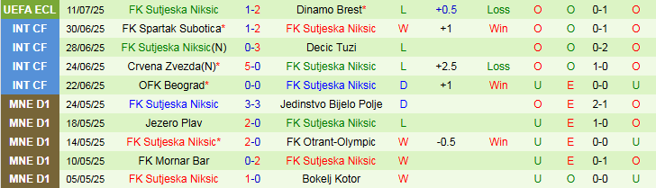 Nhận định, Soi kèo Dinamo Brest vs Sutjeska Niksic 1h30 ngày 18/7: Không có bất ngờ - Ảnh 3