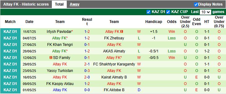 Nhận định, Soi kèo Ekibastuz vs Altay 19h00 ngày 17/7: Khách lấn át chủ - Ảnh 3