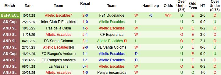 Nhận định, Soi kèo F91 Dudelange vs Atletic Escaldes 00h00 ngày 18/07: Khách không thua - Ảnh 2