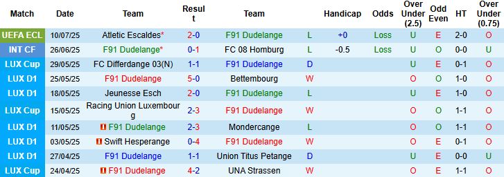 Nhận định, Soi kèo F91 Dudelange vs Atletic Escaldes 00h00 ngày 18/07: Khách không thua - Ảnh 3