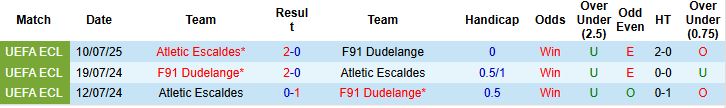 Nhận định, Soi kèo F91 Dudelange vs Atletic Escaldes 00h00 ngày 18/07: Khách không thua - Ảnh 4