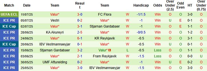 Nhận định, Soi kèo FC Flora vs Valur 23h00 ngày 17/07: Khách át chủ - Ảnh 2