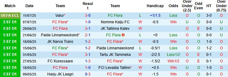 Nhận định, Soi kèo FC Flora vs Valur 23h00 ngày 17/07: Khách át chủ - Ảnh 3