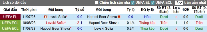 Nhận định, Soi kèo Hapoel Beer Sheva vs Levski Sofia, 1h ngày 18/07: Diễn biến kịch tính - Ảnh 1