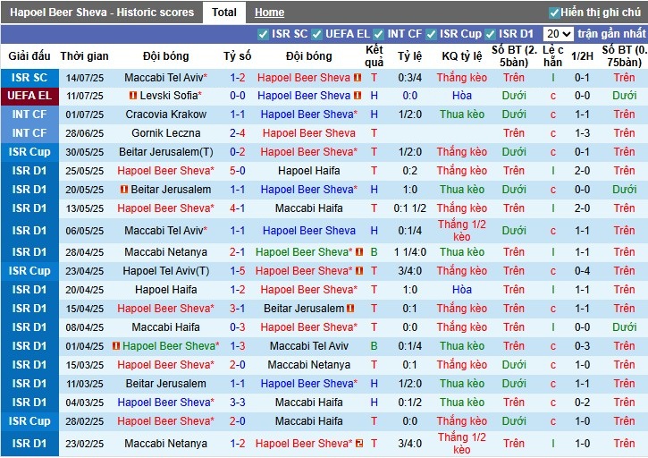 Nhận định, Soi kèo Hapoel Beer Sheva vs Levski Sofia, 1h ngày 18/07: Diễn biến kịch tính - Ảnh 2