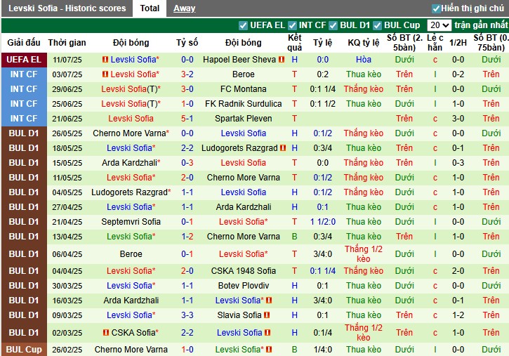 Nhận định, Soi kèo Hapoel Beer Sheva vs Levski Sofia, 1h ngày 18/07: Diễn biến kịch tính - Ảnh 3