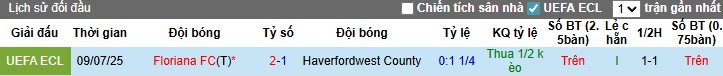 Nhận định, Soi kèo Haverfordwest County vs Floriana, 0h ngày 18/07: Chiến thắng thuyết phục - Ảnh 1