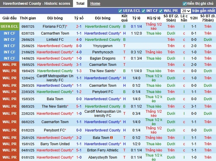 Nhận định, Soi kèo Haverfordwest County vs Floriana, 0h ngày 18/07: Chiến thắng thuyết phục - Ảnh 2