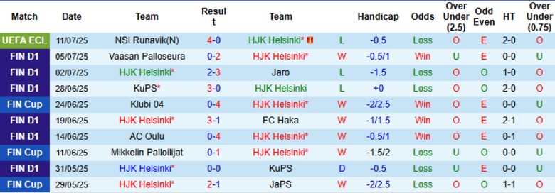 Nhận định, Soi kèo HJK Helsinki vs NSI Runavik, 23h00 ngày 17/7: Không thể cứu vãn - Ảnh 2