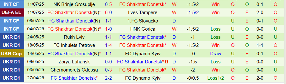 Nhận định, Soi kèo Ilves Tampere vs Shakhtar Donetsk, 23h00 ngày 17/7: Thêm một lần hủy diệt - Ảnh 1