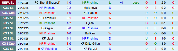 Nhận định, Soi kèo KF Prishtina vs Sheriff Tiraspol 1h00 ngày 18/7: Khách thắng dễ dàng - Ảnh 2