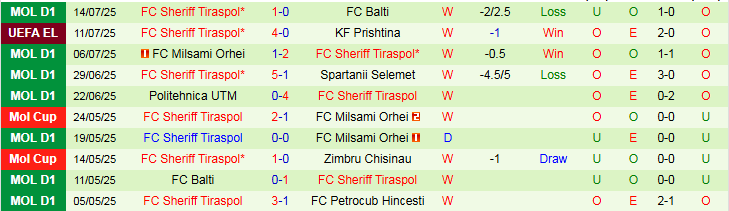 Nhận định, Soi kèo KF Prishtina vs Sheriff Tiraspol 1h00 ngày 18/7: Khách thắng dễ dàng - Ảnh 3