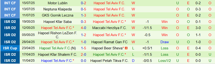 Nhận định, Soi kèo Neftchi Baku vs Hapoel Tel Aviv, 22h00 ngày 17/7: Đại diện Israel đáng tin - Ảnh 1