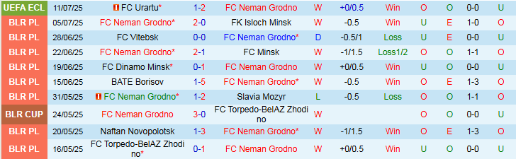 Nhận định, Soi kèo Neman Grodno vs FC Urartu 1h00 ngày 18/7: Khó lội ngược dòng - Ảnh 2