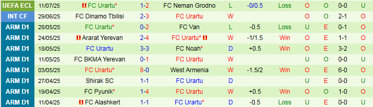 Nhận định, Soi kèo Neman Grodno vs FC Urartu 1h00 ngày 18/7: Khó lội ngược dòng - Ảnh 3
