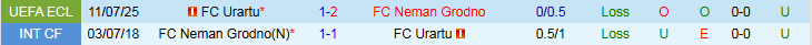 Nhận định, Soi kèo Neman Grodno vs FC Urartu 1h00 ngày 18/7: Khó lội ngược dòng - Ảnh 4