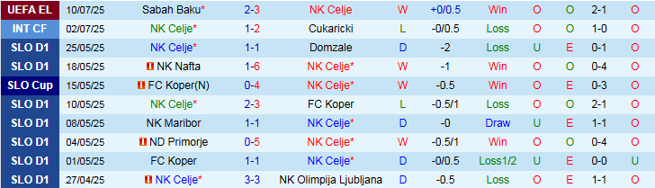 Nhận định, Soi kèo NK Celje vs Sabah Baku 1h00 ngày 18/7: Chủ nhà đi tiếp - Ảnh 2